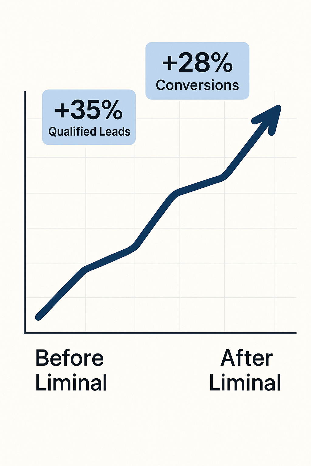 Conversion Rate Growth Chart